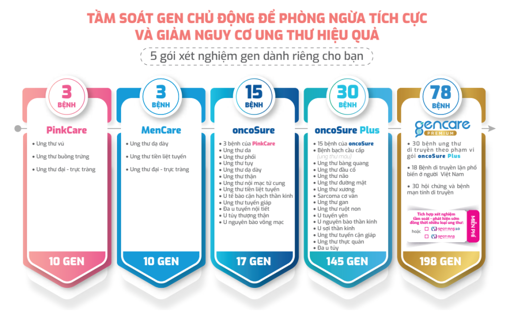 các gói xét nghiệm gene solutions