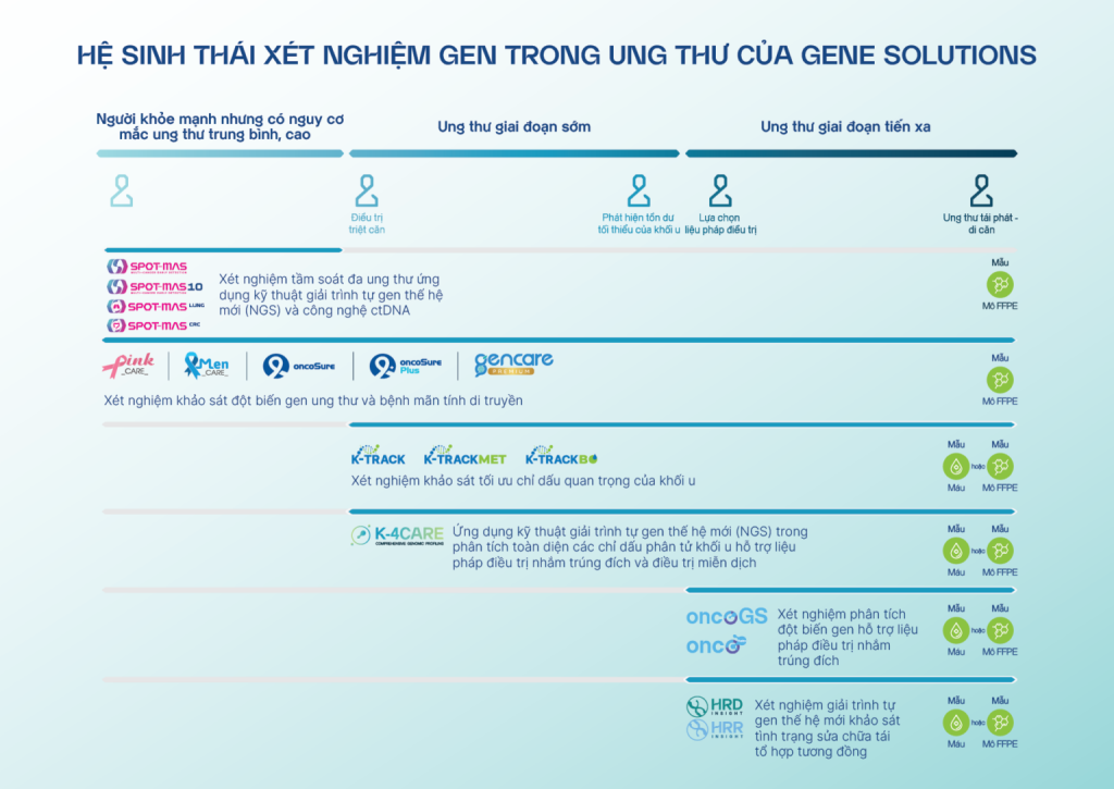 tầm soát gene solutions là gì