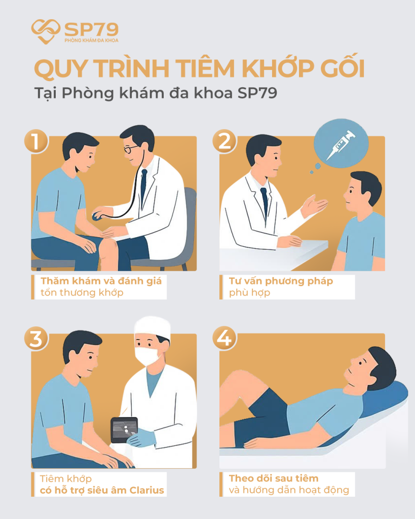 quy trình tiêm khớp sp79