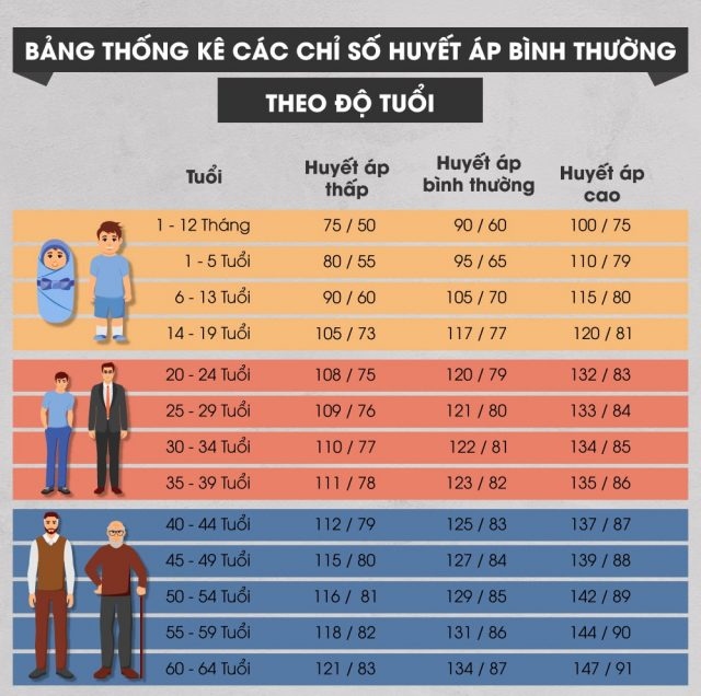 các chỉ số huyết áp theo độ tuổi