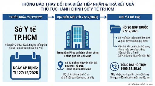 địa chỉ sở y tế hcm mới trung tâm dịch vụ hành chính công
